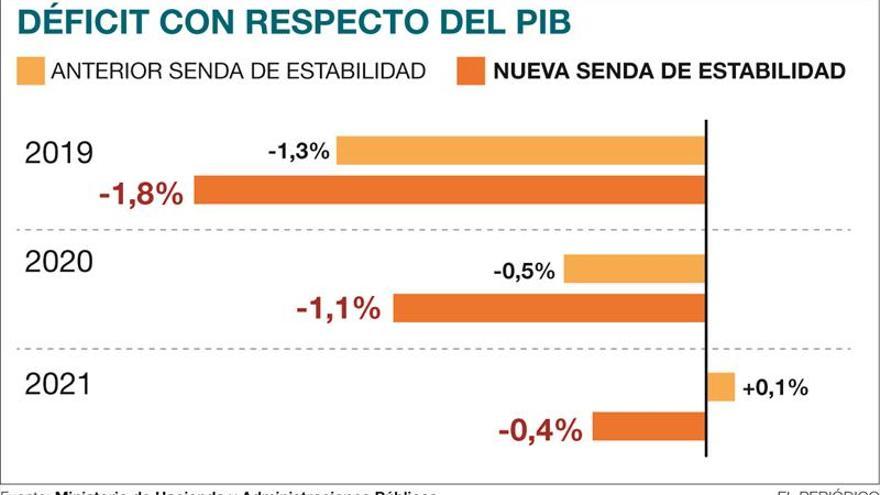 La nueva senda de déficit evitará un tijeretazo de 11.000 millones