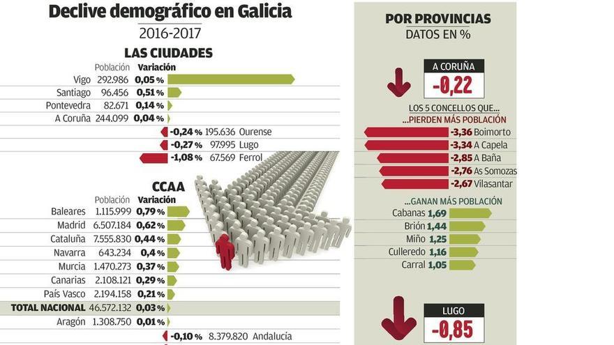 La crisis demográfica se agrava con una caída de la población en el 90% ...