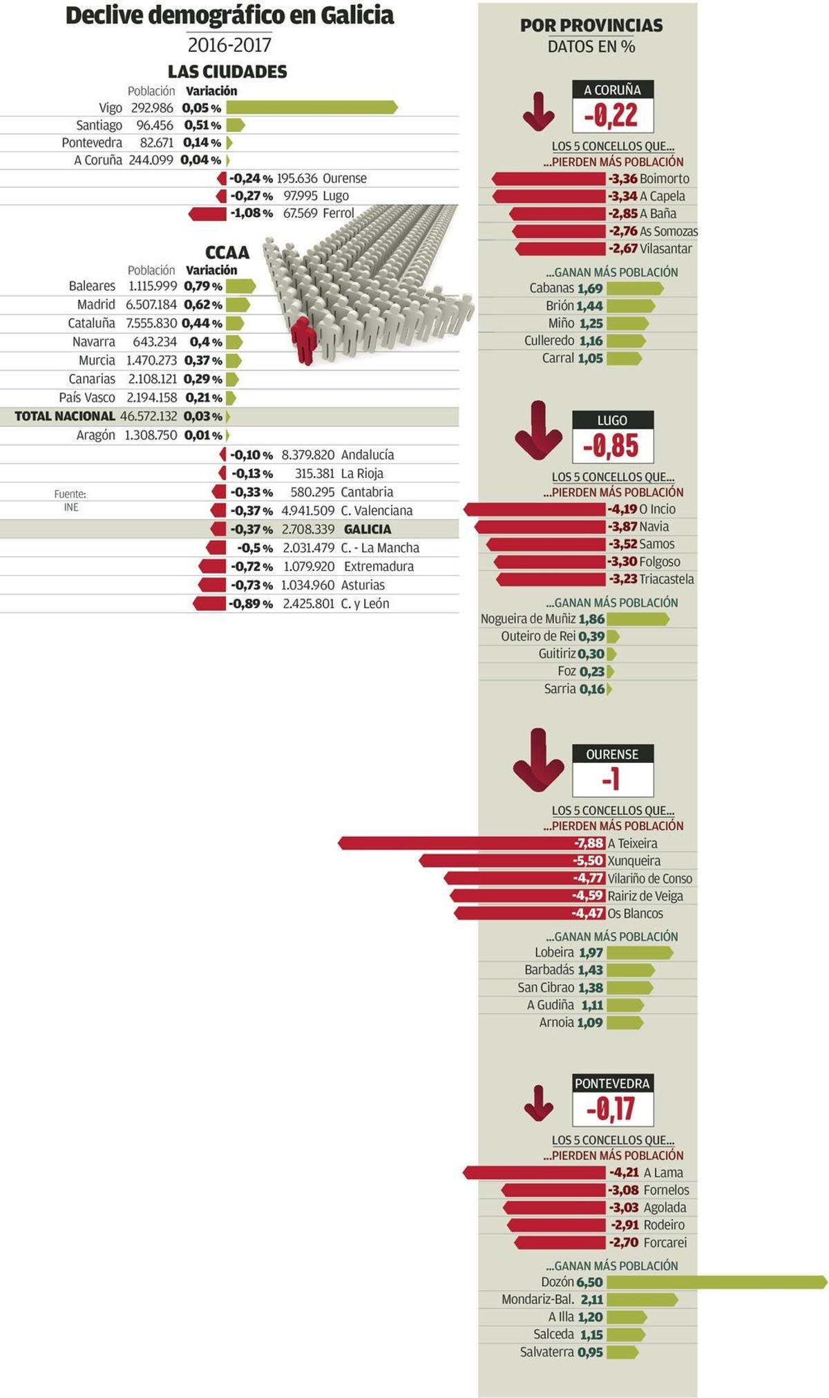 La crisis demográfica se agrava con una caída de la población en el 90% ...