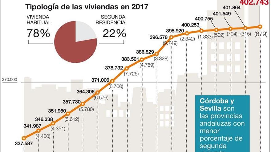Córdoba cuenta con 65.156 viviendas nuevas más que hace diecisiete años