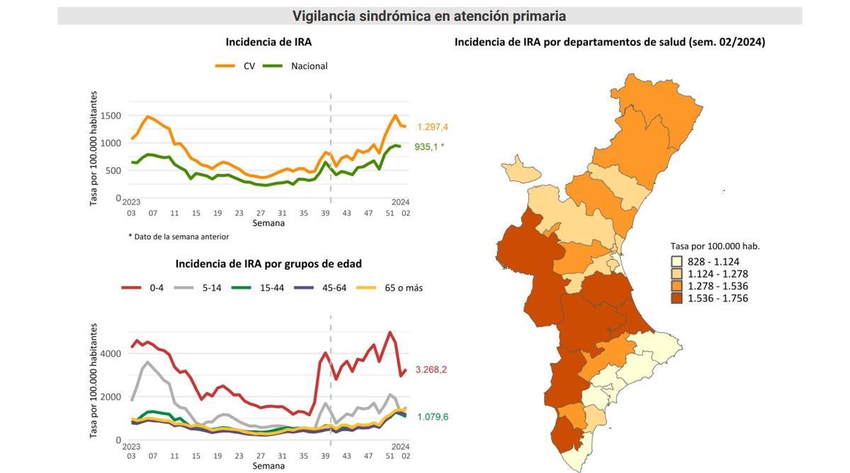 La gripe da una tregua y va a la baja por segunda semana