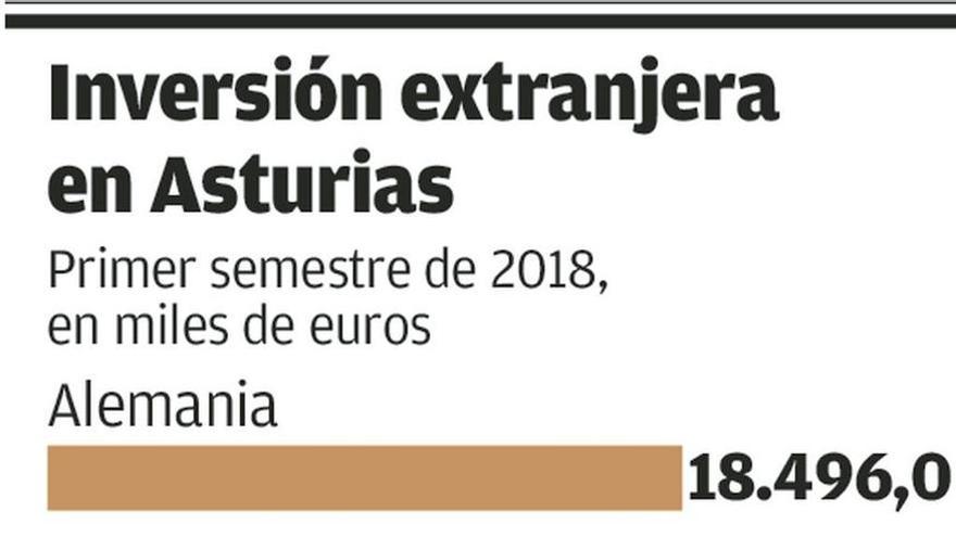 La inversión extranjera repunta en Asturias: 22,3 millones de euros en el primer semestre