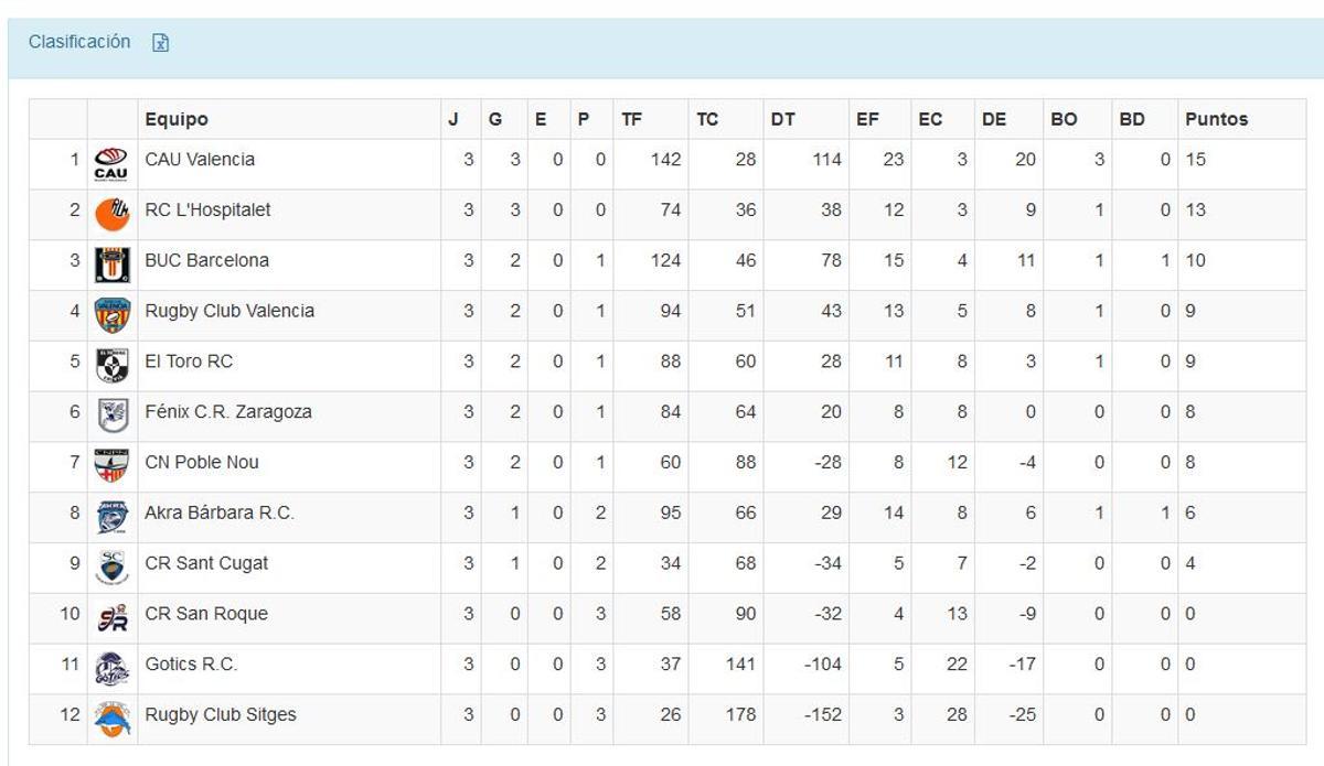 Clasificación de la División de Honor B masculina.