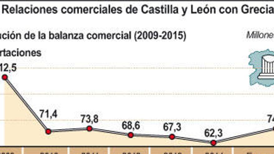 Relaciones comerciales de Castilla y León con Grecia