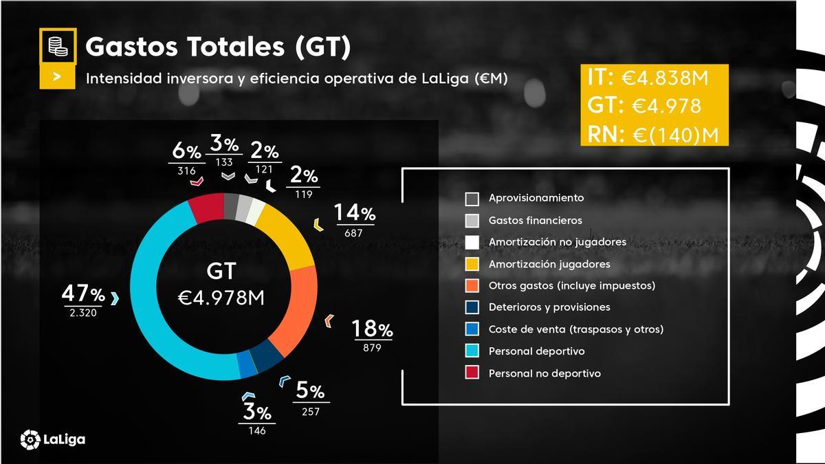 Los clubes de la Liga ingresaron casi 5.000 millones de euros la temporada 2021-22