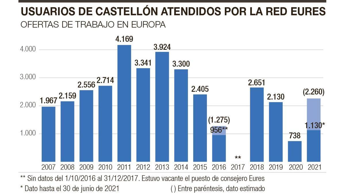 Balance del servicio de asesoramiento a castellonenses interesados en trabajar en Europa.