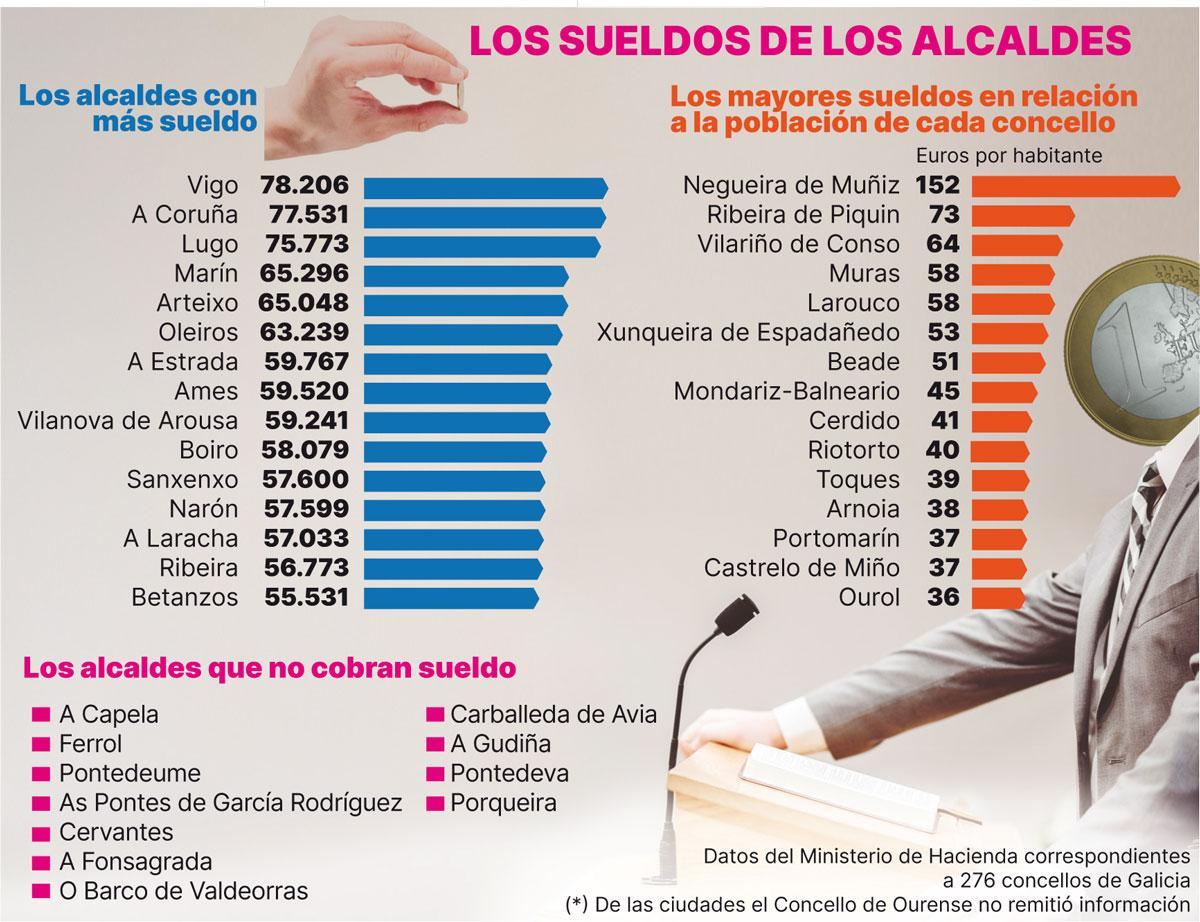 Los sueldos de los alcaldes.