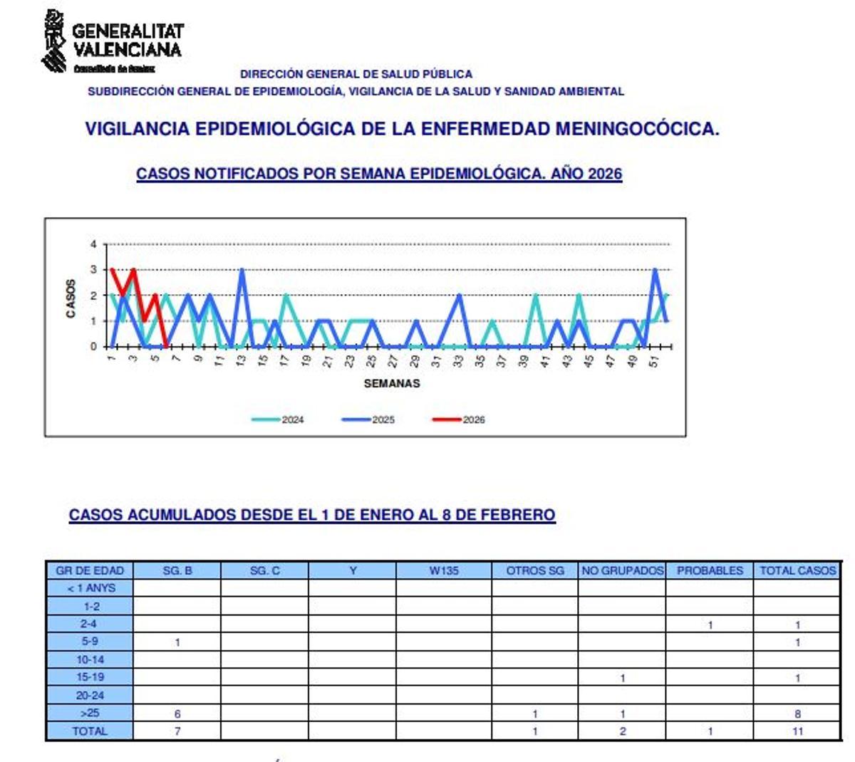 Vigilancia de la meningitis grave en la semana seis de 2026