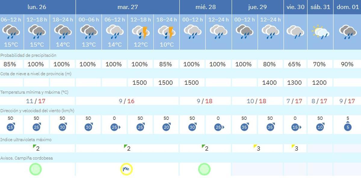 El tiempo en Córdoba