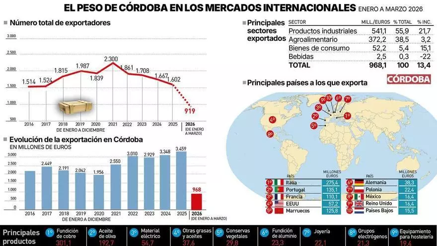 Córdoba dispara sus exportaciones en el primer trimestre hasta los 968 millones de euros: estos son los sectores más pujantes