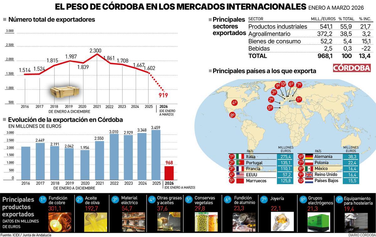 Exportaciones de enero a marzo de 2026.