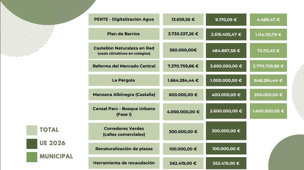 Las inversiones financiadas con fondos europeos.