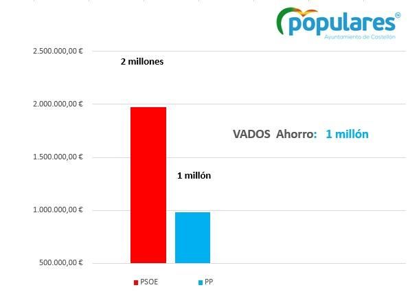 Gráfico sobre el ahorro que supondría al bajar el impuesto de vados.