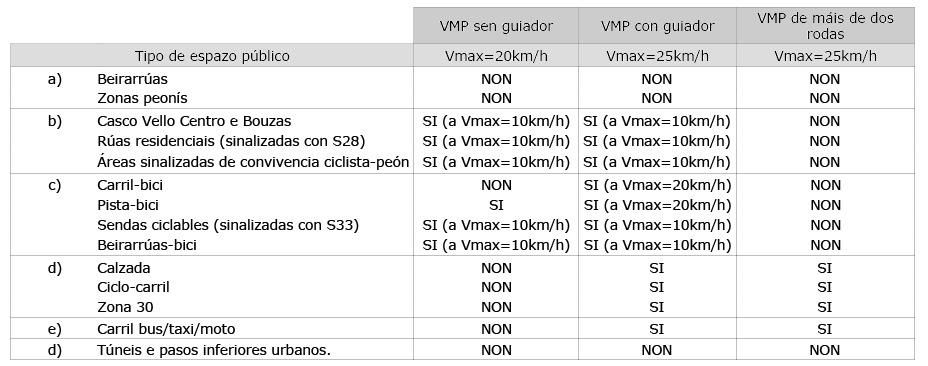 Tabla de explicación de la nueva ordenanza de VMP de Vigo