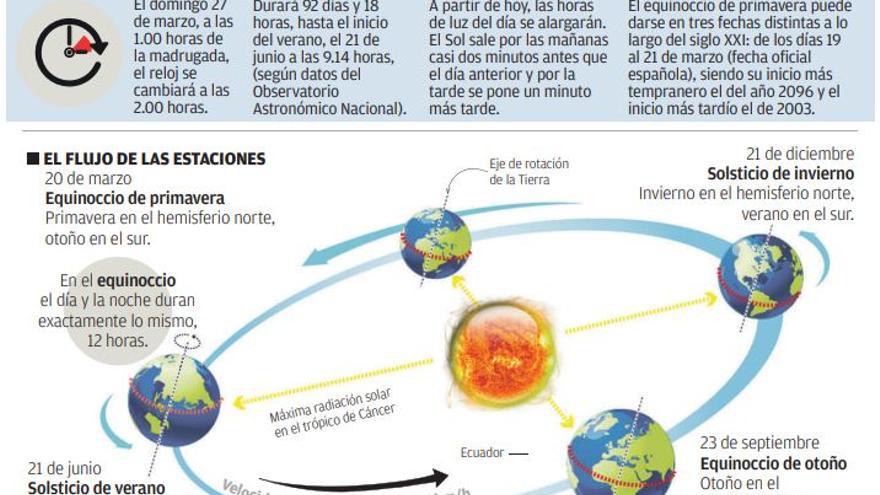 Los datos más relevantes de este equinoccio de primavera.