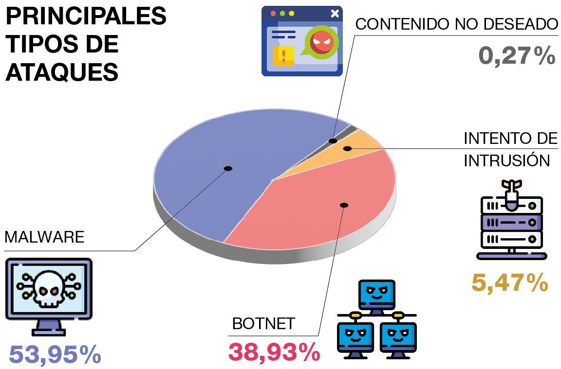 Radiografía de los principales ciberataques en Castellón durante el 2021, según el Incibe.