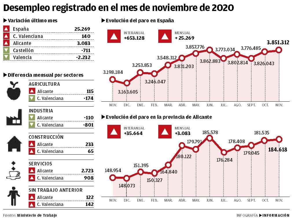 Desempleo registrado en el mes de noviembre de 2020