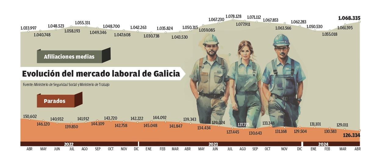 Evolución del mercado laboral en Galicia