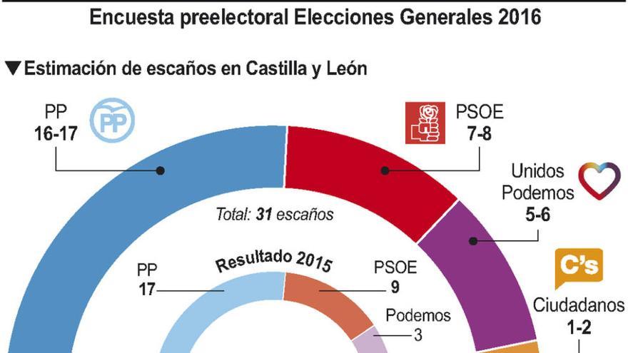 El CIS otorga al PP 16-17 de los 31 diputados en juego, frente a 7-8 para el PSOE