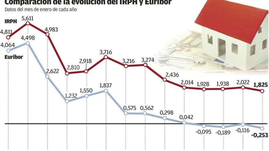 Europa dificulta que los 25.000 afectados gallegos por el IRPH recobren el dinero de sus hipotecas