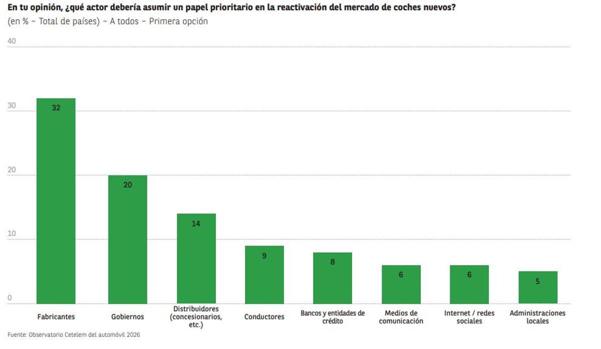 Los fabricantes de automóviles siguen siendo populares para los usuarios