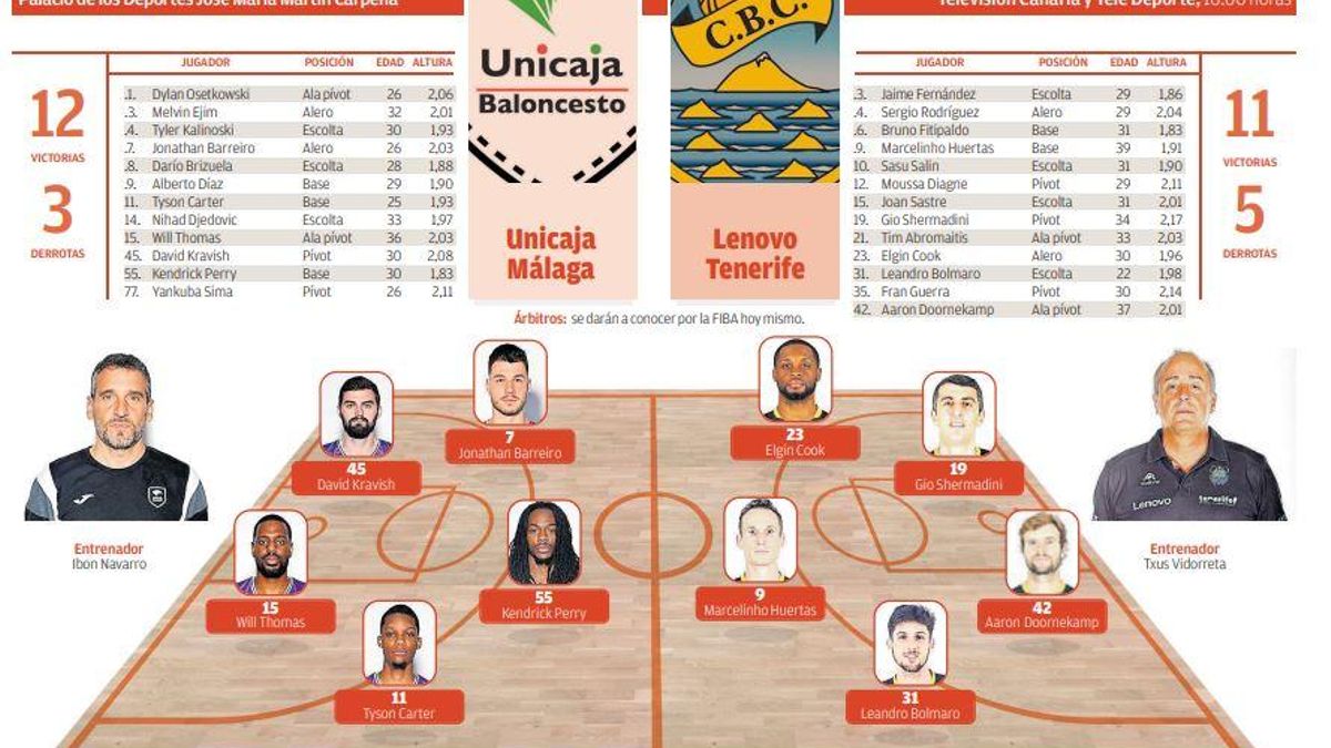 Directo: Unicaja Málaga - Lenovo Tenerife