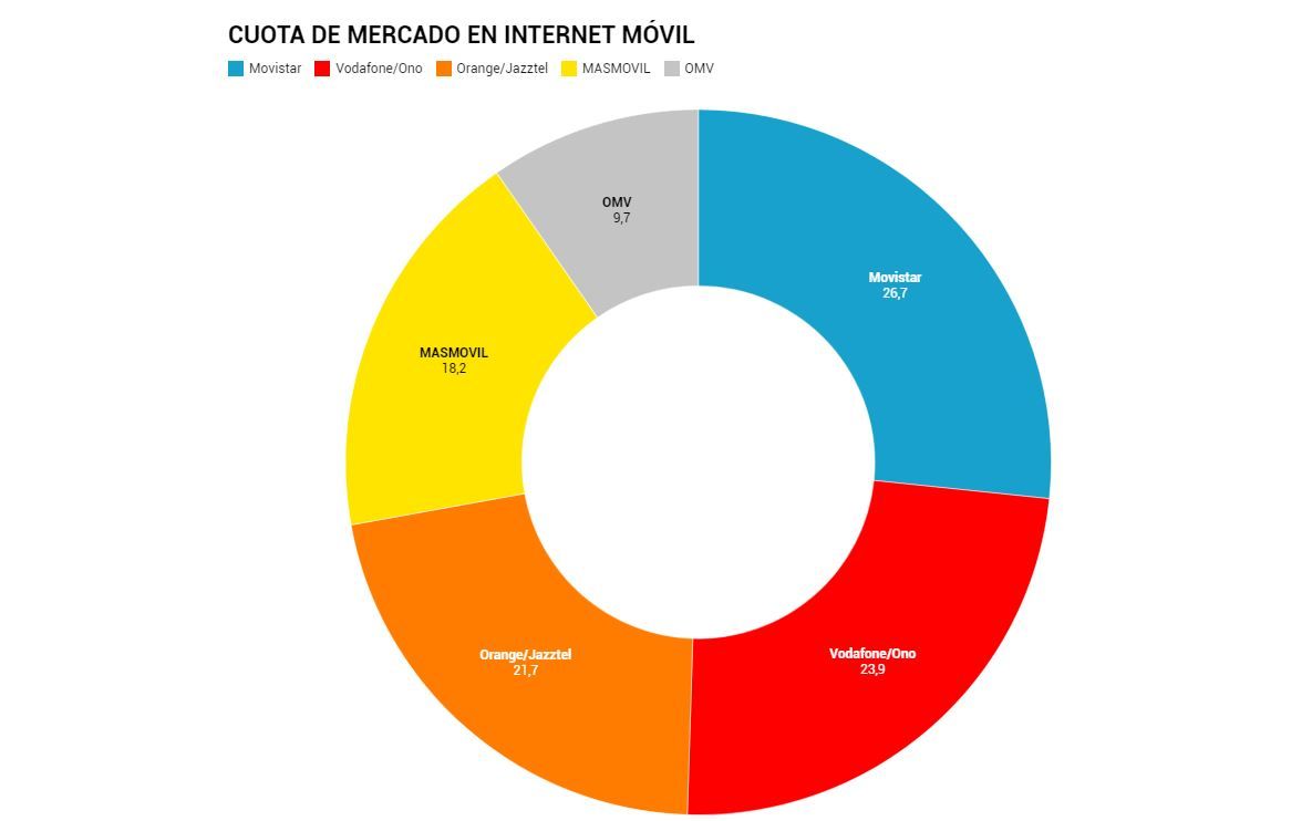 Cuota de mercado en internet móvil.