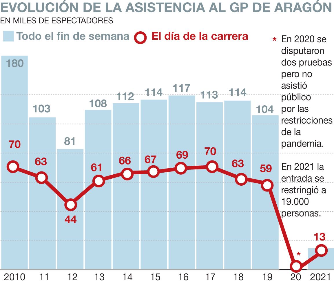 La evolución de la asistencia a Motorland.