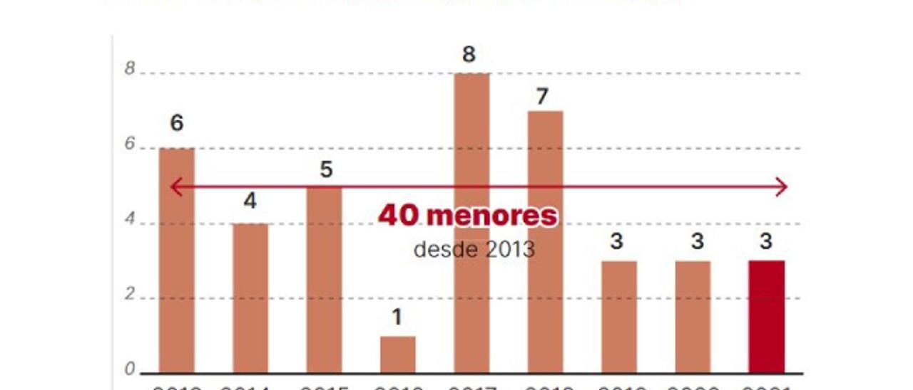 Con Olivia, ya son 40 menores los asesinados desde 2013 en España