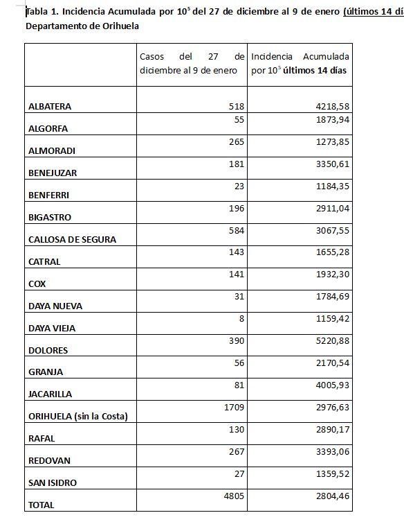 Imagen de la tabla de casos registrados e incidencia acumulada covid en los municipios del departamento de Orihuela en los últimos 14 días