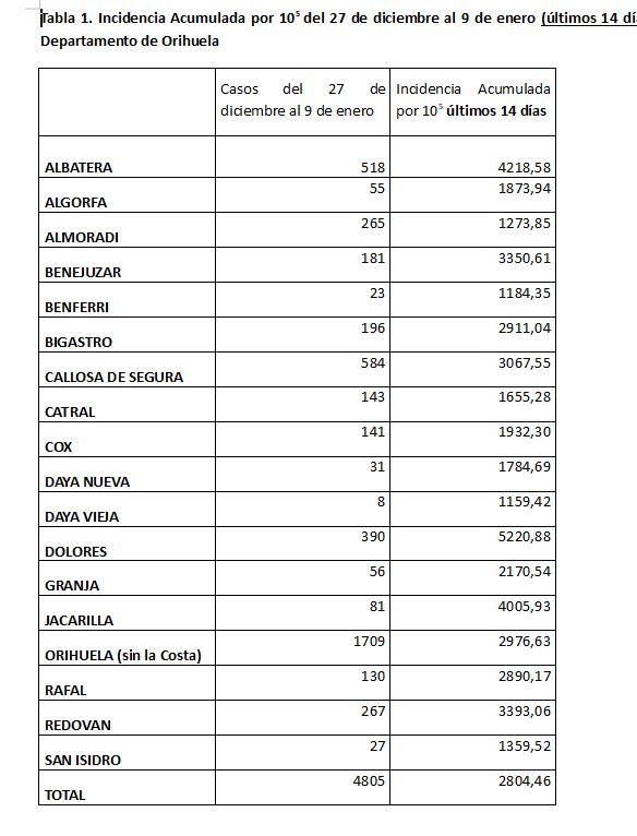 Imagen de la tabla de casos registrados e incidencia acumulada covid en los municipios del departamento de  Orihuela en los últimos 14 días