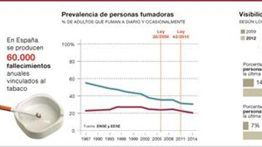 Menos tabaco, mejor salud