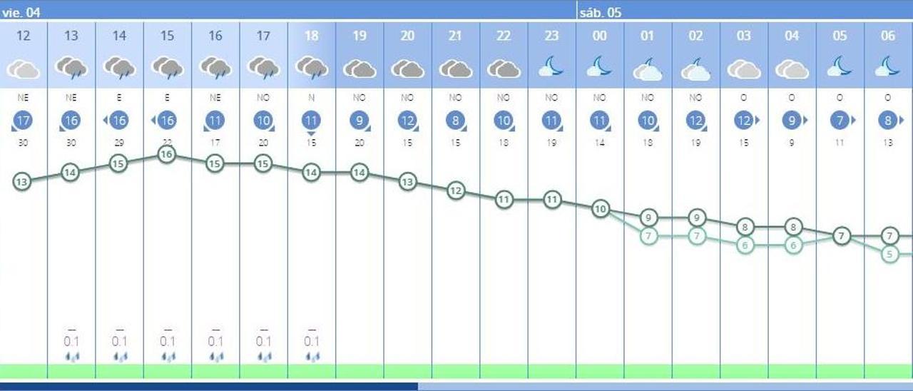 Previsión del tiempo en València ciudad para hoy: a la hora de la mascletà podría caer una ligerísima lluvia, según la Aemet.