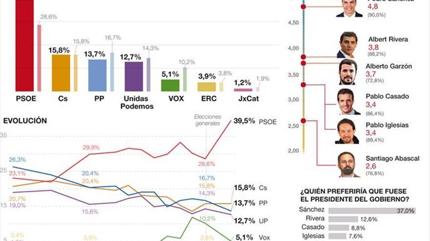 El CIS aúpa al PSOE y lastra a Podemos en plena negociación