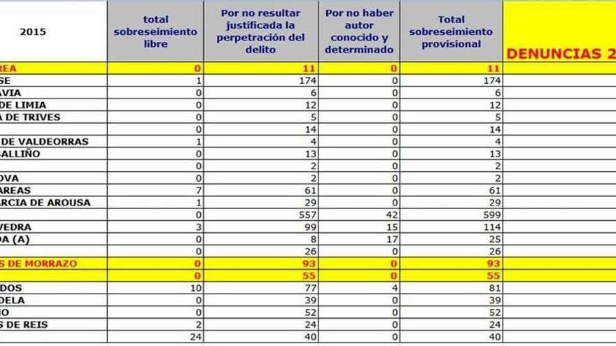 Datos estadísticos del Consejo General del Poder Judicial del año 2015.