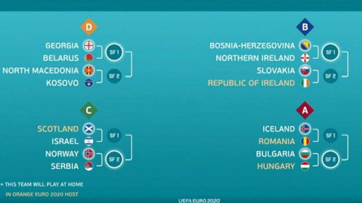 Los emparejamientos del sorteo de los Play Off de clasificación para la Eurocopa 2020