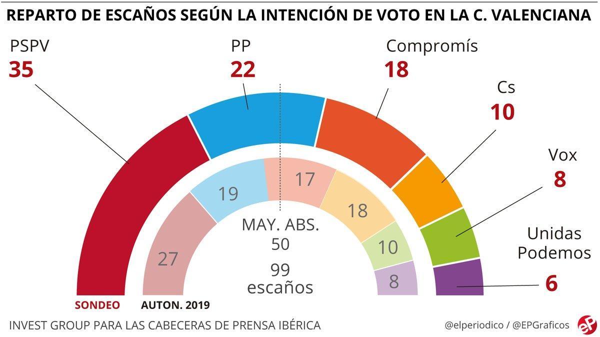 sondeo c valenciana