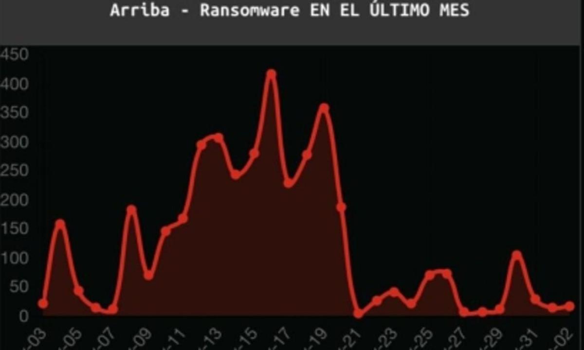 Pico de “ransonware” o secuestro de datos a mitad del pasado mes de mayo. |   // FDV