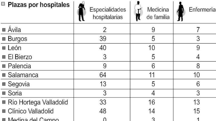 Sacyl oferta una plaza más para formar médicos de familia en la convocatoria MIR