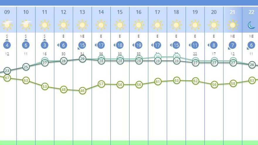 El tiempo en Valencia para este miércoles, dividido por horas