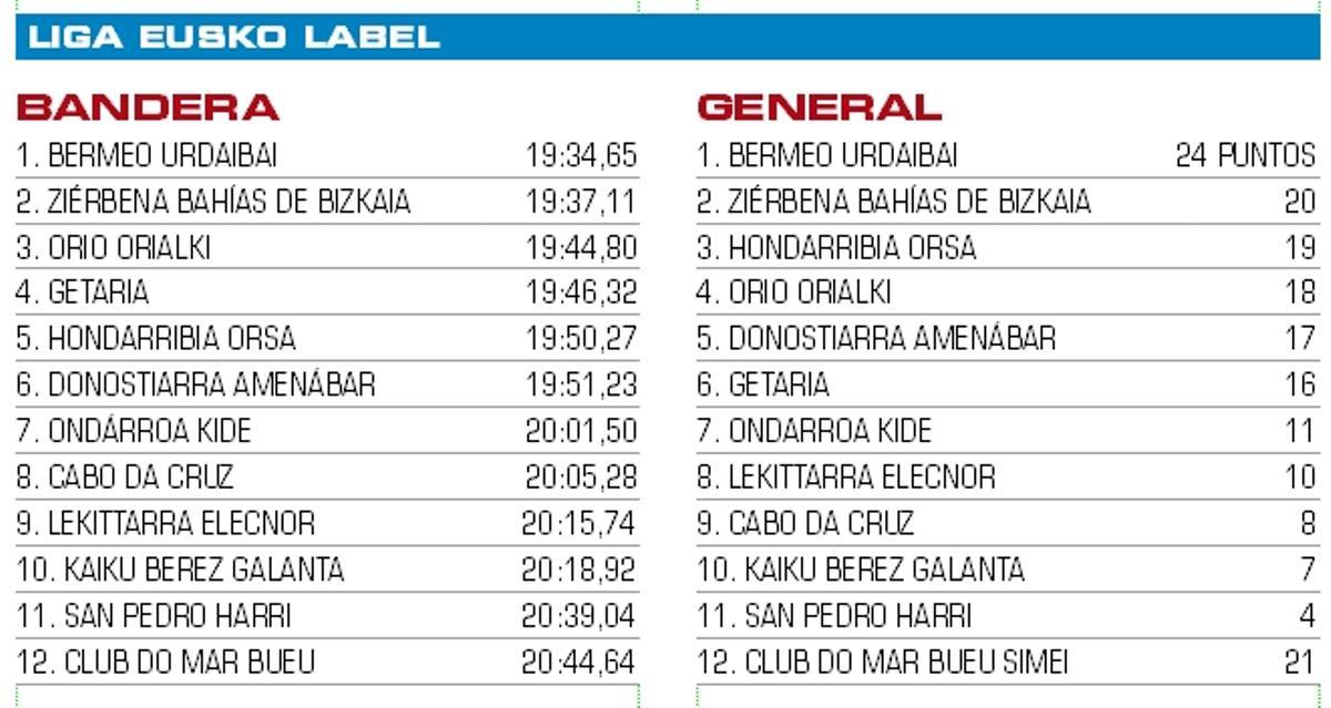 Resultados de la regata y clasificación de la Liga Eusko Label.