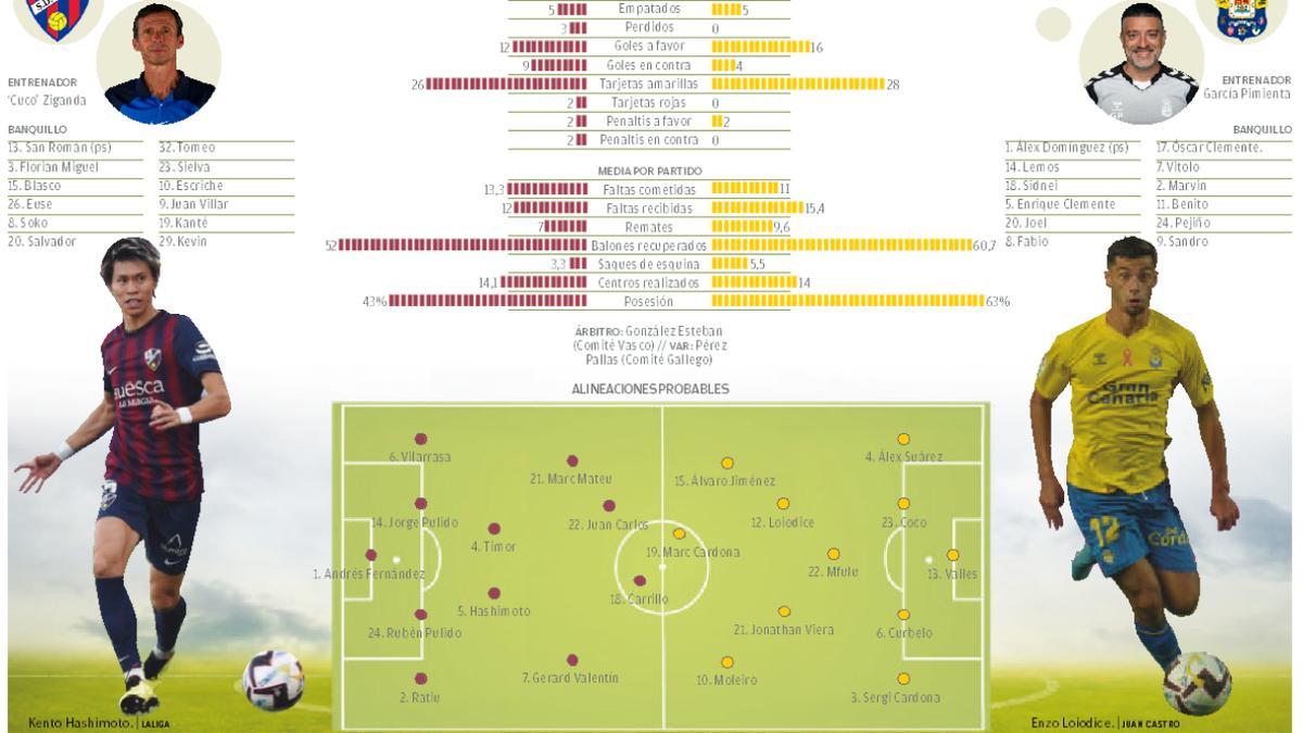 Previa Huesca-UD Las Palmas