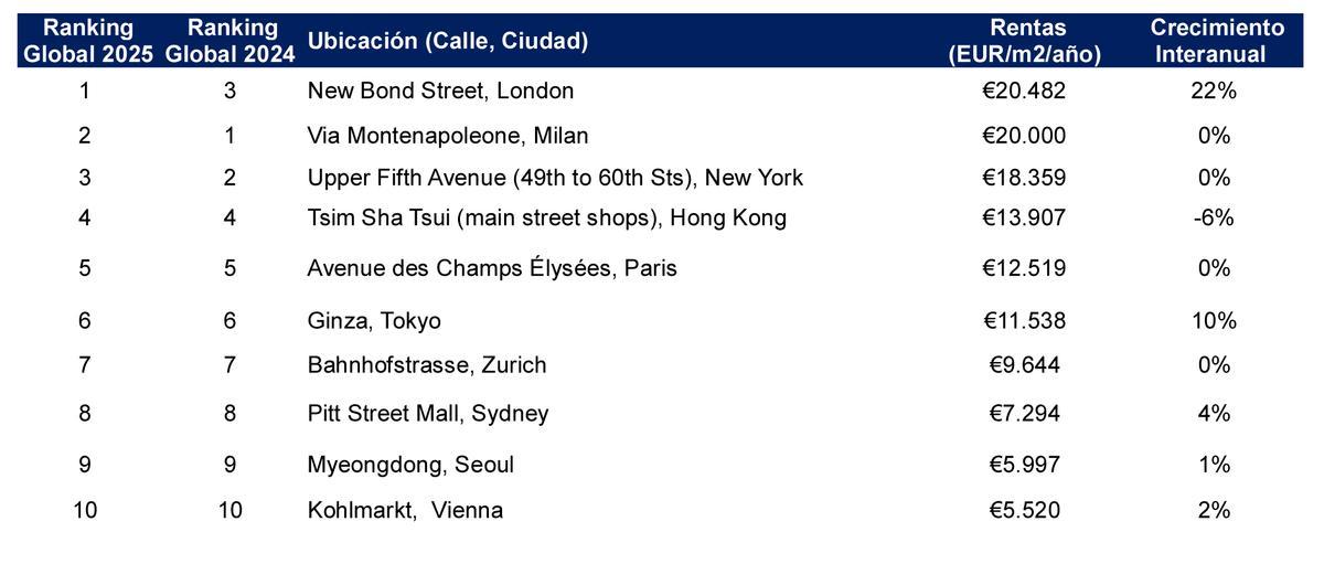 New Bond Street de Londres, la calle comercial más cara del mundo por primera vez