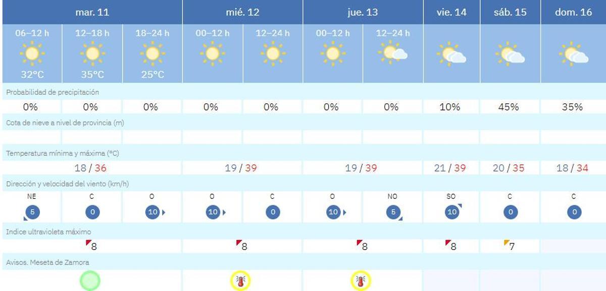 El tiempo en Zamora día  a día.