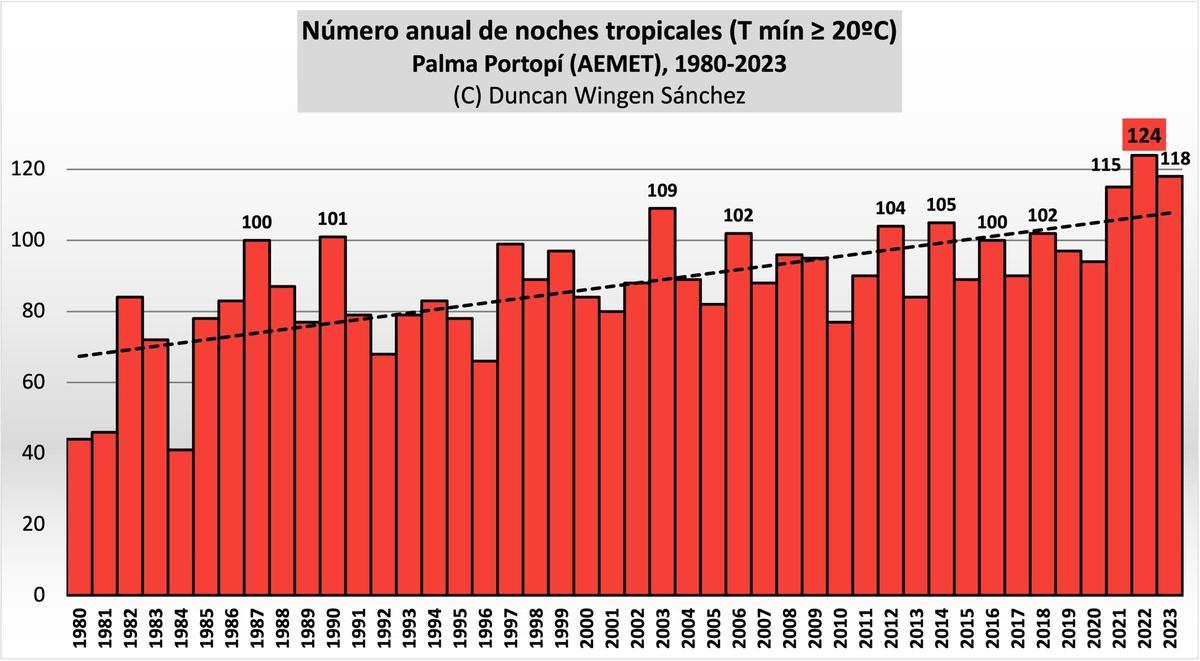 Noches tropicales en Palma desde 1980 a 2023