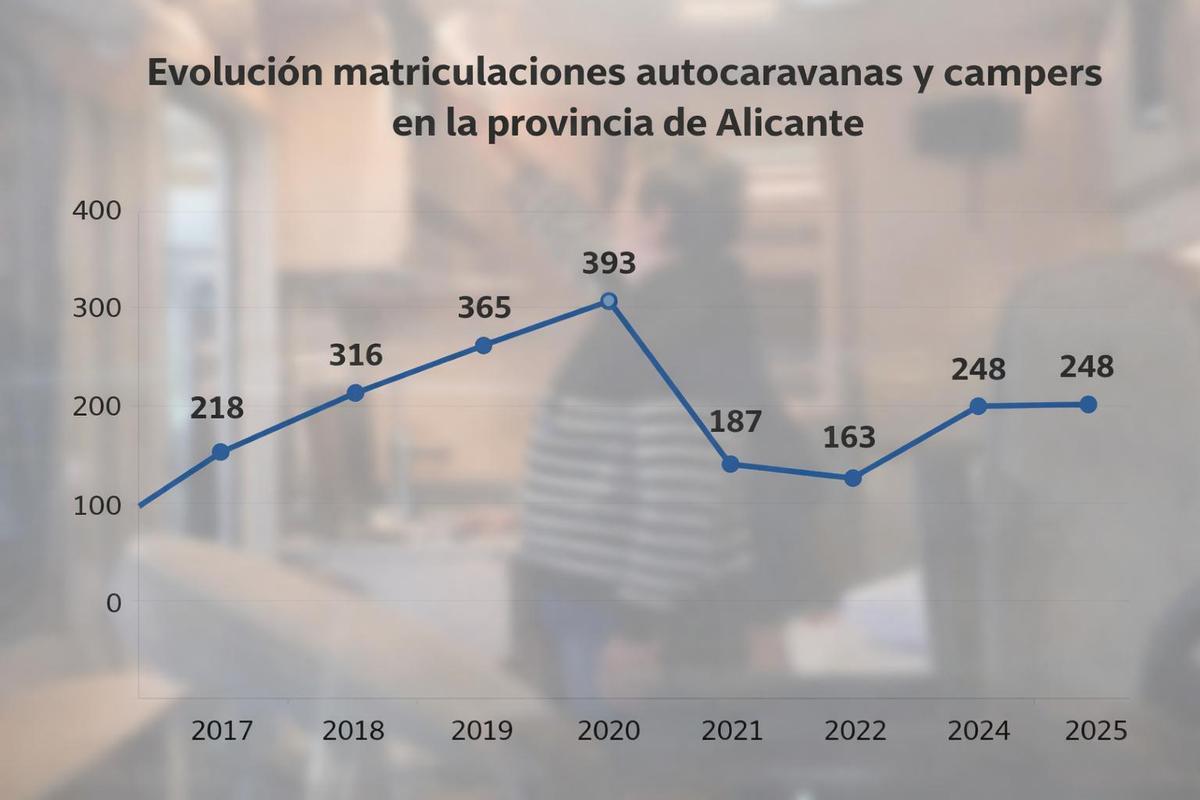Matriculaciones autocaravanas y campers en la provincia de Alicante