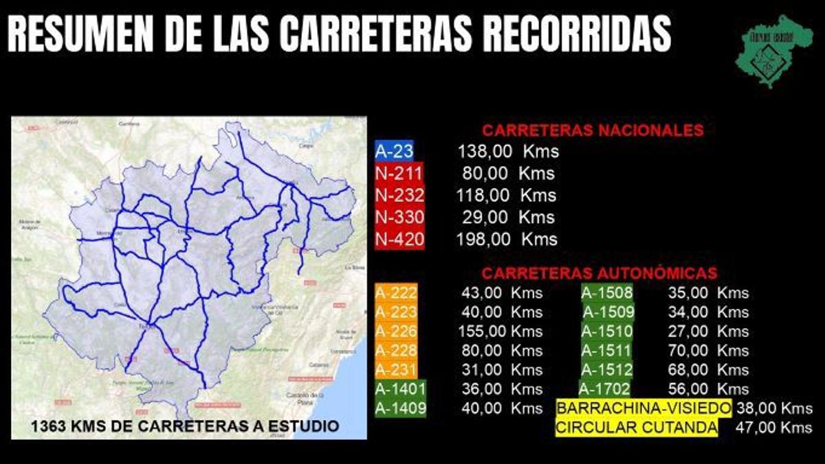Resumen de las carreteras recorridas por el senador de Teruel Existe para comprobar la cobertura móvil en la provincia.