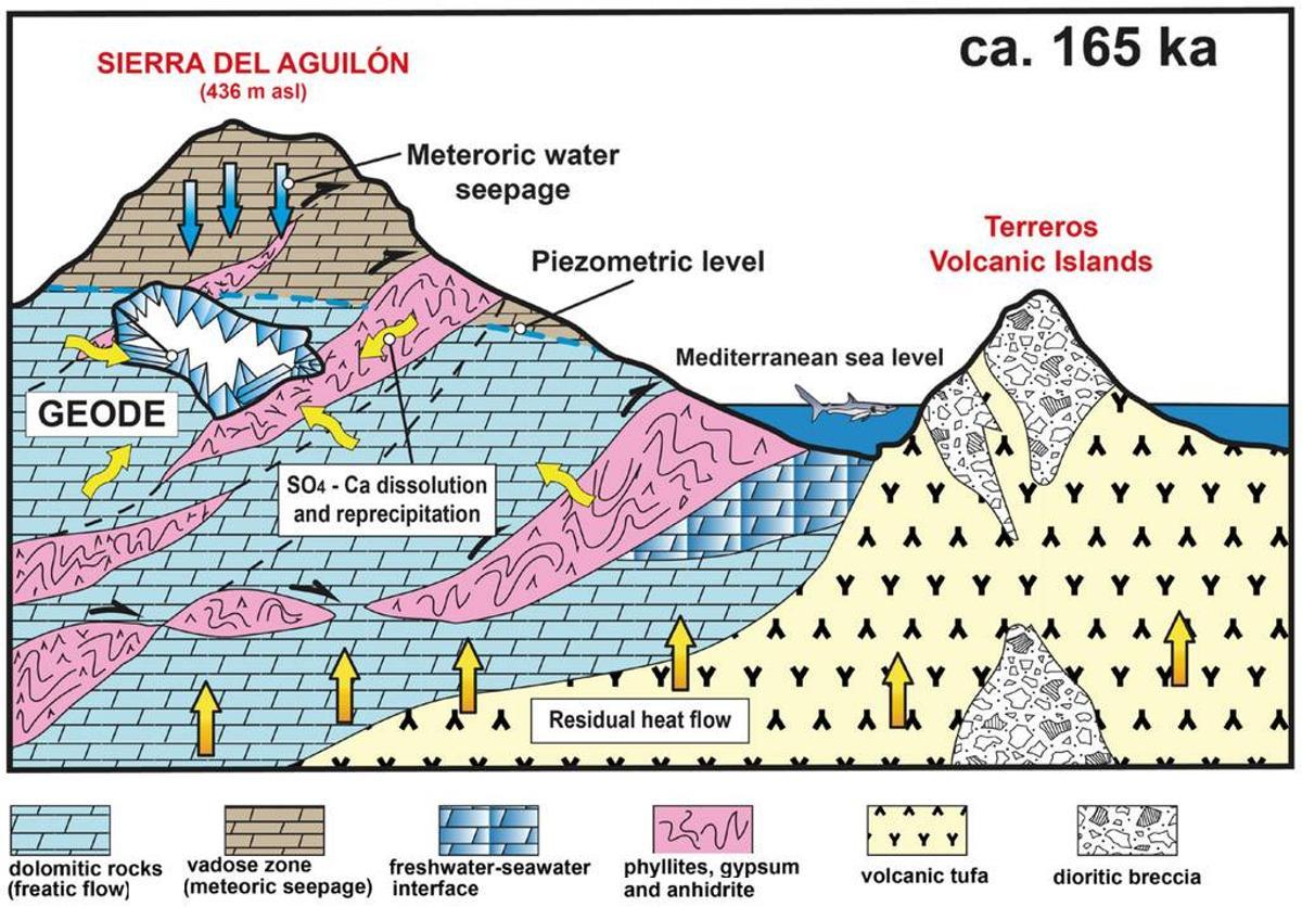 Esquema del sistema geológico de la zona