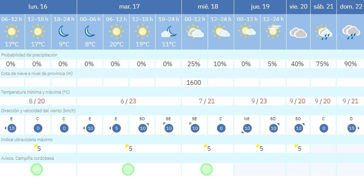 El tiempo en Córdoba.