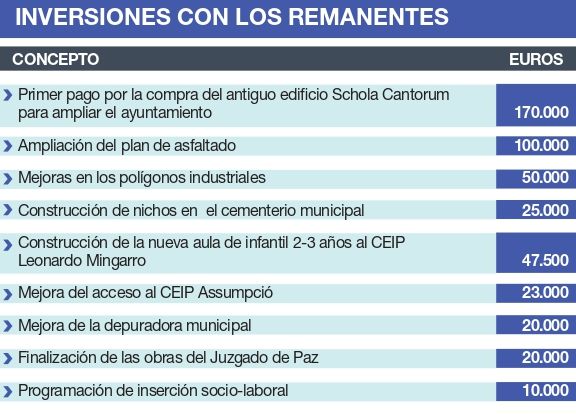 Inversiones de la Vall d&#039;Uixó con los remanentes del 2021.